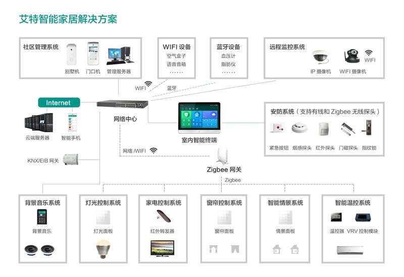 智能家居安防：让家更智能